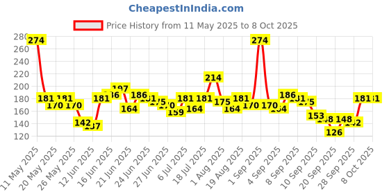 myntra.com Here&Now X Game Begins Boys Printed T-shirt here&now x game begins Price History Graph from 11 May 2025 to 4 Oct 2025