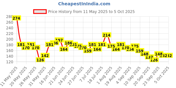 myntra.com Here&Now X Game Begins Boys Printed T-shirt here&now x game begins Price History Graph from 11 May 2025 to 4 Oct 2025