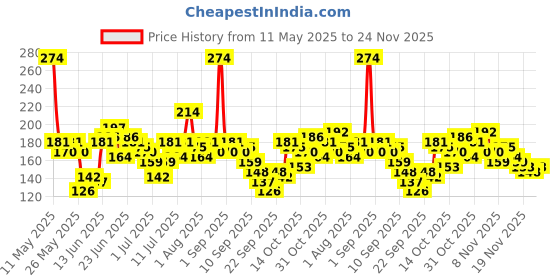 myntra.com Here&Now X Game Begins Boys Printed T-shirt here&now x game begins Price History Graph from 11 May 2025 to 24 Nov 2025