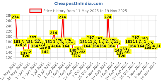 myntra.com Here&Now X Game Begins Boys Printed T-shirt here&now x game begins Price History Graph from 11 May 2025 to 19 Nov 2025