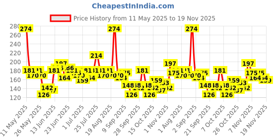 myntra.com Here&Now X Game Begins Boys Printed T-shirt here&now x game begins Price History Graph from 11 May 2025 to 19 Nov 2025