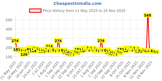 myntra.com Here&Now X Game Begins Boys Printed T-shirt here&now x game begins Price History Graph from 11 May 2025 to 24 Nov 2025