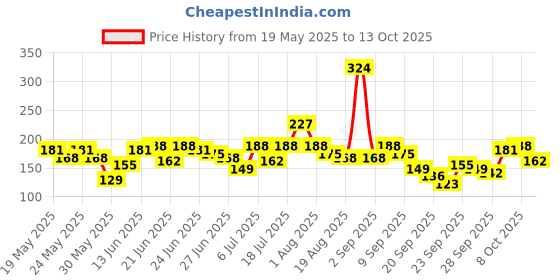myntra.com Here&Now X Game Begins Boys Printed T-shirt here&now x game begins Price History Graph from 19 May 2025 to 13 Oct 2025