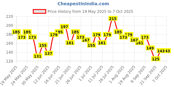 myntra.com Here&Now X Game Begins Boys Printed T-shirt here&now x game begins Price History Graph from 19 May 2025 to 4 Oct 2025