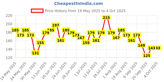 myntra.com Here&Now X Game Begins Boys Printed T-shirt here&now x game begins Price History Graph from 19 May 2025 to 4 Oct 2025