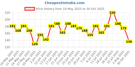 myntra.com Here&Now X Game Begins Boys Printed T-shirt here&now x game begins Price History Graph from 19 May 2025 to 30 Oct 2025