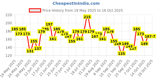 myntra.com Here&Now X Game Begins Boys Printed T-shirt here&now x game begins Price History Graph from 19 May 2025 to 14 Oct 2025
