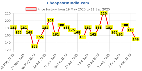 myntra.com Here&Now X Game Begins Boys Printed T-shirt here&now x game begins Price History Graph from 19 May 2025 to 11 Sep 2025