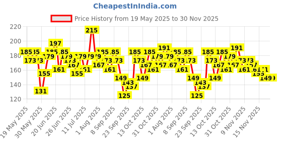 myntra.com Here&Now X Game Begins Boys Printed T-shirt here&now x game begins Price History Graph from 19 May 2025 to 30 Nov 2025