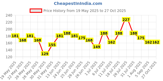 myntra.com Here&Now X Game Begins Boys Printed T-shirt here&now x game begins Price History Graph from 19 May 2025 to 27 Oct 2025