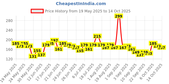 myntra.com Here&Now X Game Begins Boys Printed T-shirt here&now x game begins Price History Graph from 19 May 2025 to 14 Oct 2025