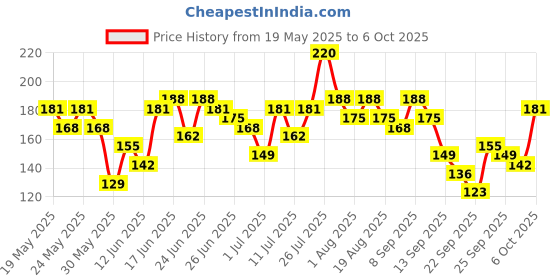 myntra.com Here&Now X Game Begins Boys Printed T-shirt here&now x game begins Price History Graph from 19 May 2025 to 6 Oct 2025