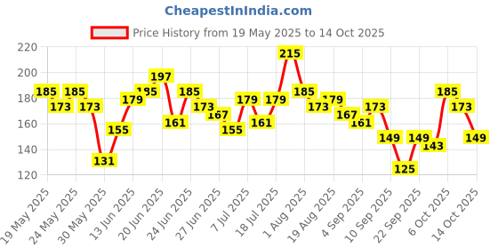myntra.com Here&Now X Game Begins Boys Printed T-shirt here&now x game begins Price History Graph from 19 May 2025 to 14 Oct 2025