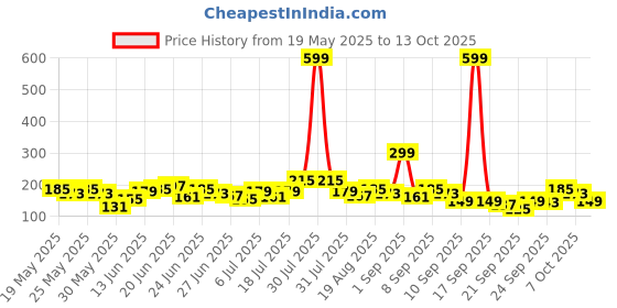 myntra.com Here&Now X Game Begins Boys Printed T-shirt here&now x game begins Price History Graph from 19 May 2025 to 13 Oct 2025
