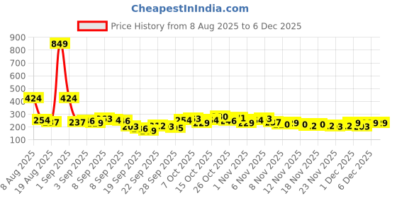 myntra.com Here&Now X Game Begins Boys Printed T-shirt here&now x game begins Price History Graph from 8 Aug 2025 to 4 Dec 2025