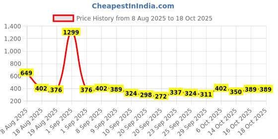 myntra.com Here&Now X Game Begins Boys Printed T-shirt with Pyjamas here&now x game begins Price History Graph from 8 Aug 2025 to 18 Oct 2025