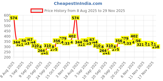 myntra.com Here&Now X Game Begins Boys Printed T-shirt with Pyjamas here&now x game begins Price History Graph from 8 Aug 2025 to 29 Nov 2025