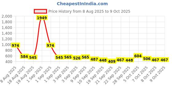 myntra.com Here&Now X Game Begins Boys Printed T-shirt with Pyjamas here&now x game begins Price History Graph from 8 Aug 2025 to 8 Oct 2025