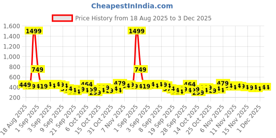 myntra.com Here&Now X Game Begins Boys Printed T-shirt with Pyjamas here&now x game begins Price History Graph from 18 Aug 2025 to 3 Dec 2025