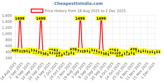 myntra.com Here&Now X Game Begins Boys Printed T-shirt with Pyjamas here&now x game begins Price History Graph from 18 Aug 2025 to 1 Dec 2025