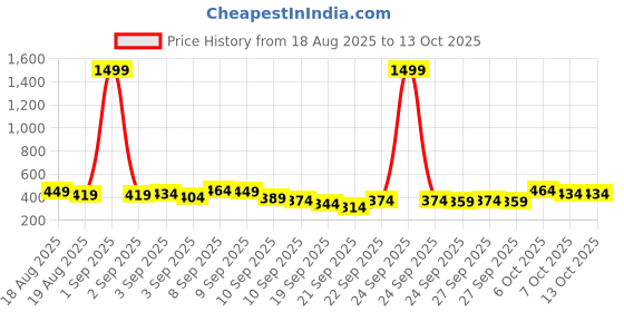 myntra.com Here&Now X Game Begins Boys Printed T-shirt with Pyjamas here&now x game begins Price History Graph from 18 Aug 2025 to 4 Oct 2025