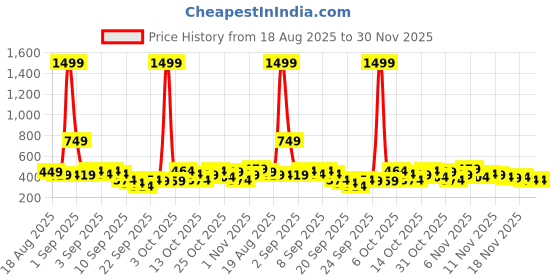 myntra.com Here&Now X Game Begins Boys Printed T-shirt with Pyjamas here&now x game begins Price History Graph from 18 Aug 2025 to 30 Nov 2025