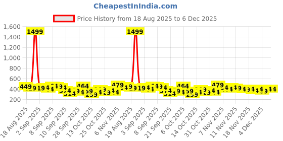myntra.com Here&Now X Game Begins Boys Printed T-shirt with Pyjamas here&now x game begins Price History Graph from 18 Aug 2025 to 4 Dec 2025