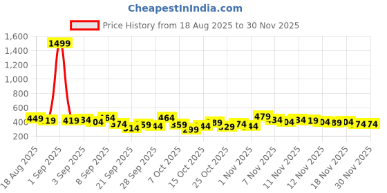 myntra.com Here&Now X Game Begins Boys Printed T-shirt with Pyjamas here&now x game begins Price History Graph from 18 Aug 2025 to 29 Nov 2025