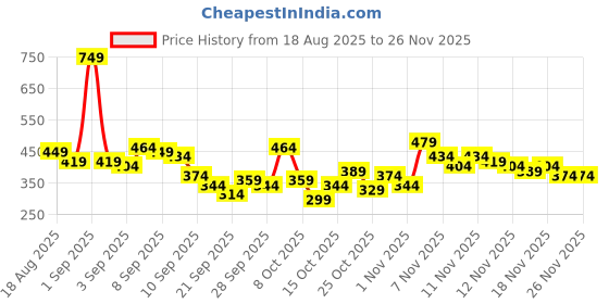myntra.com Here&Now X Game Begins Boys Printed T-shirt with Pyjamas here&now x game begins Price History Graph from 18 Aug 2025 to 25 Nov 2025