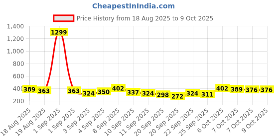 myntra.com Here&Now X Game Begins Boys Printed T-shirt with Pyjamas here&now x game begins Price History Graph from 18 Aug 2025 to 4 Oct 2025
