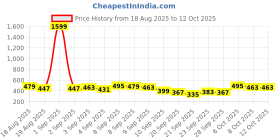 myntra.com Here&Now X Game Begins Boys Printed T-shirt with Pyjamas here&now x game begins Price History Graph from 18 Aug 2025 to 11 Oct 2025