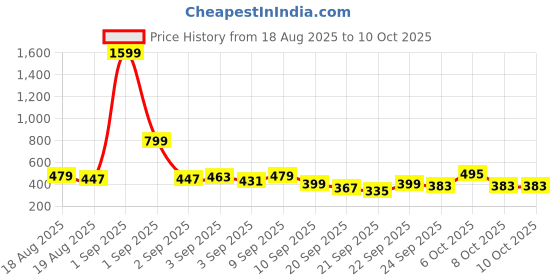 myntra.com Here&Now X Game Begins Boys Printed T-shirt with Pyjamas here&now x game begins Price History Graph from 18 Aug 2025 to 8 Oct 2025