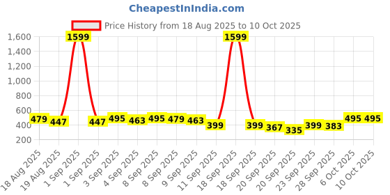 myntra.com Here&Now X Game Begins Boys Printed T-shirt with Pyjamas here&now x game begins Price History Graph from 18 Aug 2025 to 9 Oct 2025