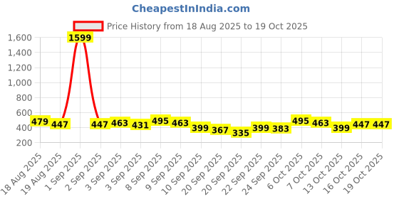 myntra.com Here&Now X Game Begins Boys Printed T-shirt with Pyjamas here&now x game begins Price History Graph from 18 Aug 2025 to 18 Oct 2025