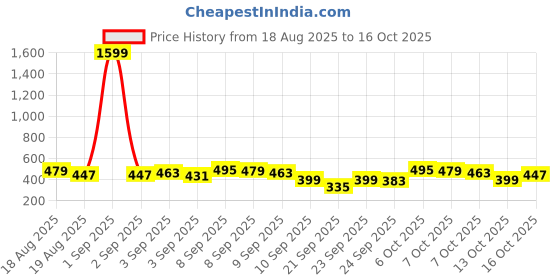 myntra.com Here&Now X Game Begins Boys Printed T-shirt with Pyjamas here&now x game begins Price History Graph from 18 Aug 2025 to 16 Oct 2025