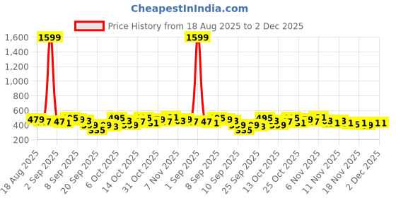 myntra.com Here&Now X Game Begins Boys Printed T-shirt with Pyjamas here&now x game begins Price History Graph from 18 Aug 2025 to 2 Dec 2025