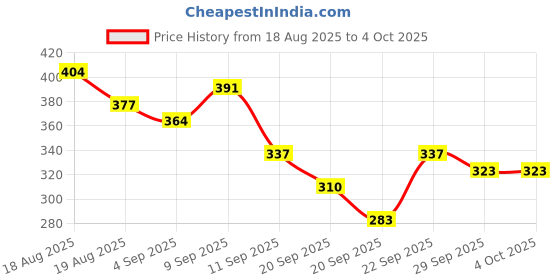 myntra.com Here&Now X Game Begins Boys Printed T-shirt with Pyjamas here&now x game begins Price History Graph from 18 Aug 2025 to 4 Oct 2025