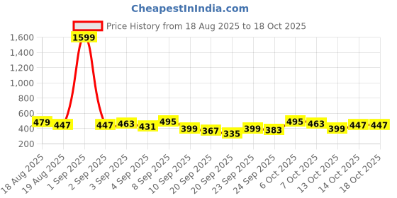myntra.com Here&Now X Game Begins Boys Printed T-shirt with Pyjamas here&now x game begins Price History Graph from 18 Aug 2025 to 18 Oct 2025
