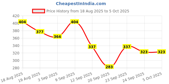 myntra.com Here&Now X Game Begins Boys Printed T-shirt with Pyjamas here&now x game begins Price History Graph from 18 Aug 2025 to 4 Oct 2025