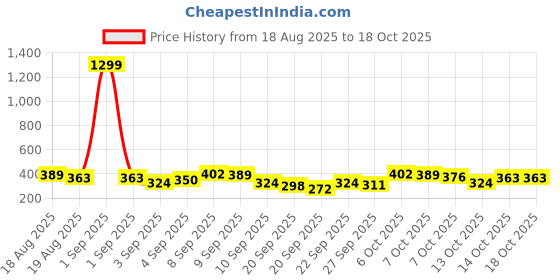 myntra.com Here&Now X Game Begins Boys Printed T-shirt with Pyjamas here&now x game begins Price History Graph from 18 Aug 2025 to 18 Oct 2025