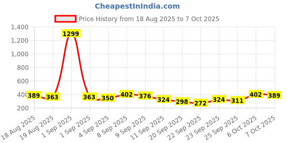 myntra.com Here&Now X Game Begins Boys Printed T-shirt with Pyjamas here&now x game begins Price History Graph from 18 Aug 2025 to 4 Oct 2025
