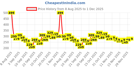 myntra.com Here&Now X Game Begins Boys Printed T-shirt with Shorts here&now x game begins Price History Graph from 8 Aug 2025 to 1 Dec 2025