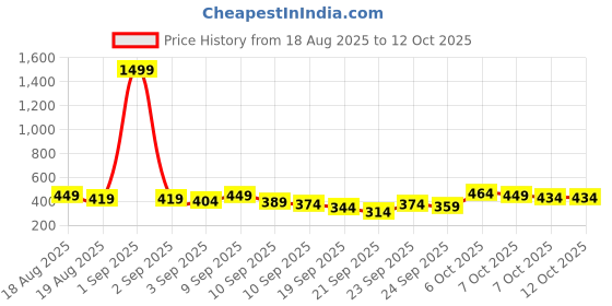 myntra.com Here&Now X Game Begins Boys Printed T-Shirt with Trousers here&now x game begins Price History Graph from 18 Aug 2025 to 4 Oct 2025