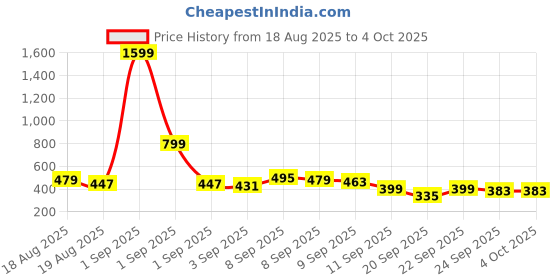 myntra.com Here&Now X Game Begins Boys Printed T-Shirt with Trousers here&now x game begins Price History Graph from 18 Aug 2025 to 4 Oct 2025