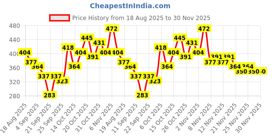 myntra.com Here&Now X Game Begins Boys Printed T-shirt with Trousers here&now x game begins Price History Graph from 18 Aug 2025 to 29 Nov 2025