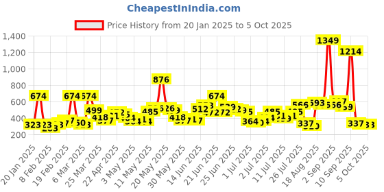 myntra.com Here&Now X Game Begins Boys Printed Typography Sweatshirt here&now x game begins Price History Graph from 20 Jan 2025 to 4 Oct 2025