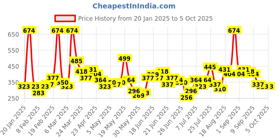myntra.com Here&Now X Game Begins Boys Printed Typography Sweatshirt here&now x game begins Price History Graph from 20 Jan 2025 to 5 Oct 2025