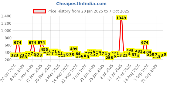 myntra.com Here&Now X Game Begins Boys Printed Typography Sweatshirt here&now x game begins Price History Graph from 20 Jan 2025 to 5 Oct 2025