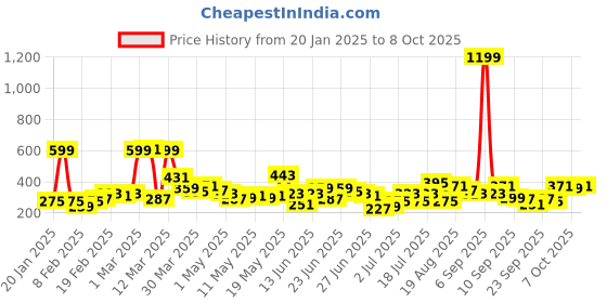 myntra.com Here&Now X Game Begins Boys Printed Typography Sweatshirt here&now x game begins Price History Graph from 20 Jan 2025 to 8 Oct 2025
