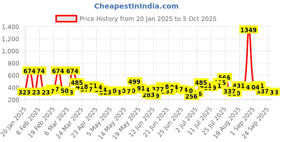 myntra.com Here&Now X Game Begins Boys Printed Typography Sweatshirt here&now x game begins Price History Graph from 20 Jan 2025 to 4 Oct 2025